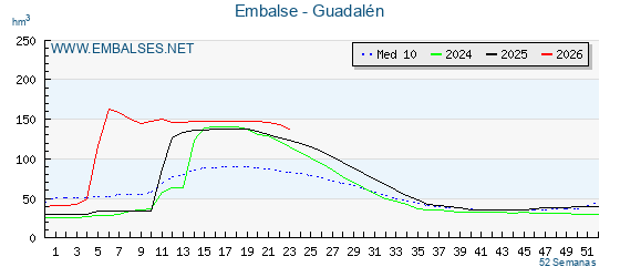 Pantano GUADALEN . Grafico anual, con datos semanales. Se muestran los datos del año en curso, del año anterior y de la media de los ultimos años del pantano GUADALEN