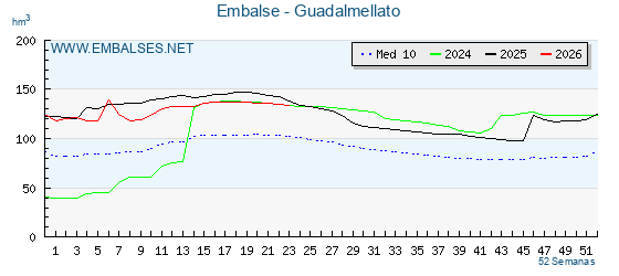 Pantano GUADALMELLATO . Grafico anual, con datos semanales. Se muestran los datos del año en curso, del año anterior y de la media de los ultimos años del pantano GUADALMELLATO