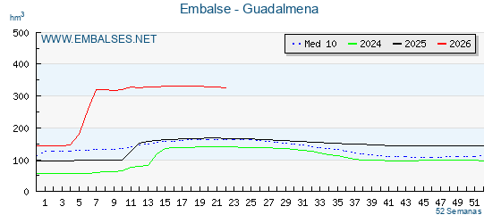 Pantano GUADALMENA . Grafico anual, con datos semanales. Se muestran los datos del año en curso, del año anterior y de la media de los ultimos años del pantano GUADALMENA