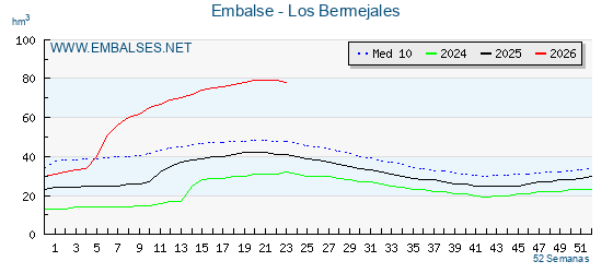 Pantano LOS BERMEJALES . Grafico anual, con datos semanales. Se muestran los datos del año en curso, del año anterior y de la media de los ultimos años del pantano LOS BERMEJALES