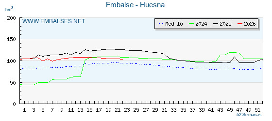 Pantano HUESNA . Grafico anual, con datos semanales. Se muestran los datos del año en curso, del año anterior y de la media de los ultimos años del pantano HUESNA