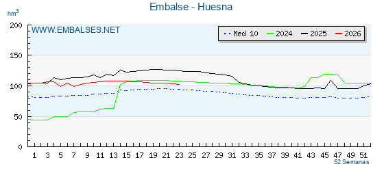 Pantano HUESNA . Grafico anual, con datos semanales. Se muestran los datos del año en curso, del año anterior y de la media de los ultimos años del pantano HUESNA
