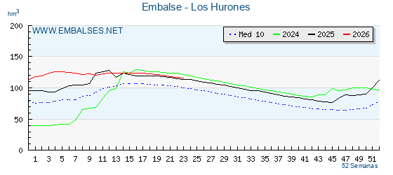 Pantano LOS HURONES . Grafico anual, con datos semanales. Se muestran los datos del año en curso, del año anterior y de la media de los ultimos años del pantano LOS HURONES