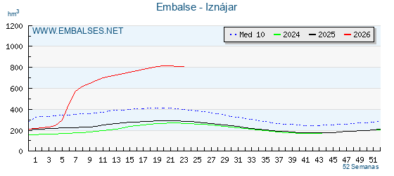 Pantano IZNAJAR . Grafico anual, con datos semanales. Se muestran los datos del año en curso, del año anterior y de la media de los ultimos años del pantano IZNAJAR