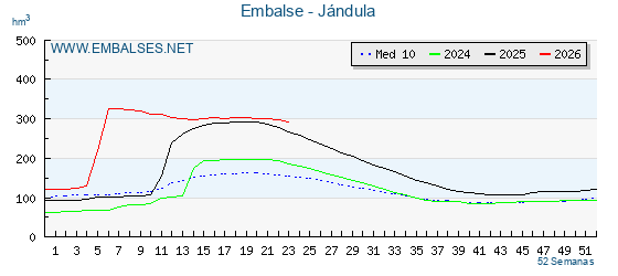 Pantano JANDULA . Grafico anual, con datos semanales. Se muestran los datos del año en curso, del año anterior y de la media de los ultimos años del pantano JANDULA