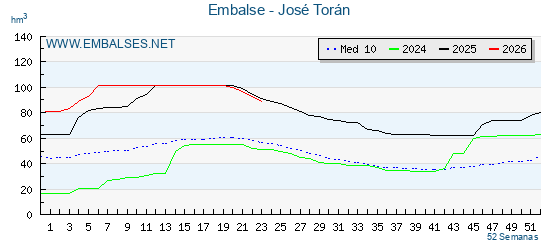 Pantano JOSE TORAN . Grafico anual, con datos semanales. Se muestran los datos del año en curso, del año anterior y de la media de los ultimos años del pantano JOSE TORAN