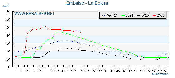 Pantano LA BOLERA . Grafico anual, con datos semanales. Se muestran los datos del año en curso, del año anterior y de la media de los ultimos años del pantano LA BOLERA