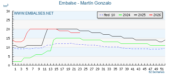 Pantano MARTIN GONZALO . Grafico anual, con datos semanales. Se muestran los datos del año en curso, del año anterior y de la media de los ultimos años del pantano MARTIN GONZALO