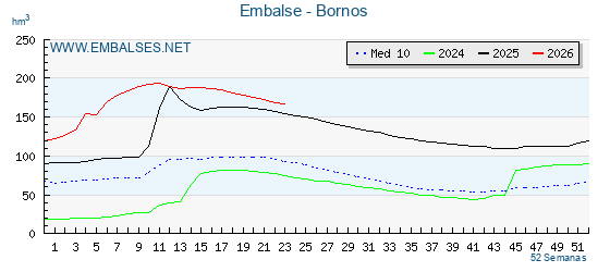 Pantano BORNOS . Grafico anual, con datos semanales. Se muestran los datos del año en curso, del año anterior y de la media de los ultimos años del pantano BORNOS