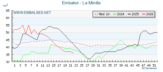 Pantano LA MINILLA . Grafico anual, con datos semanales. Se muestran los datos del año en curso, del año anterior y de la media de los ultimos años del pantano LA MINILLA