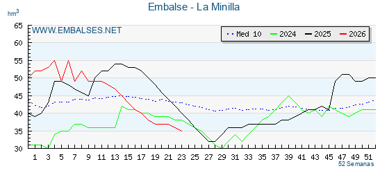 Pantano LA MINILLA . Grafico anual, con datos semanales. Se muestran los datos del año en curso, del año anterior y de la media de los ultimos años del pantano LA MINILLA