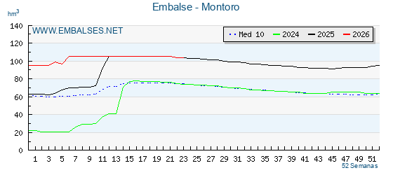 Pantano MONTORO . Grafico anual, con datos semanales. Se muestran los datos del año en curso, del año anterior y de la media de los ultimos años del pantano MONTORO