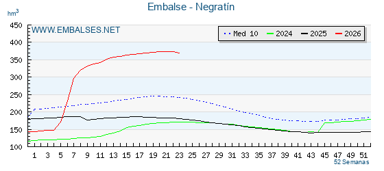 Pantano NEGRATIN . Grafico anual, con datos semanales. Se muestran los datos del año en curso, del año anterior y de la media de los ultimos años del pantano NEGRATIN