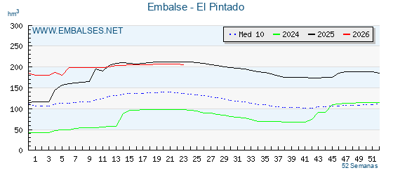 Pantano EL PINTADO . Grafico anual, con datos semanales. Se muestran los datos del año en curso, del año anterior y de la media de los ultimos años del pantano EL PINTADO