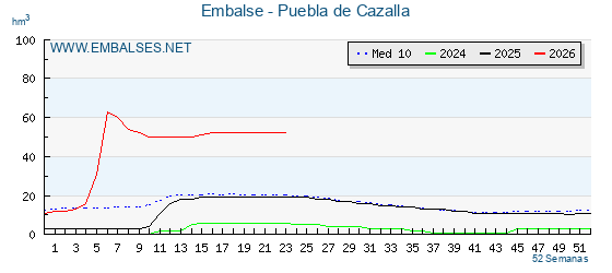 Pantano PUEBLA DE CAZALLA . Grafico anual, con datos semanales. Se muestran los datos del año en curso, del año anterior y de la media de los ultimos años del pantano PUEBLA DE CAZALLA