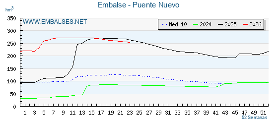Pantano PUENTE NUEVO . Grafico anual, con datos semanales. Se muestran los datos del año en curso, del año anterior y de la media de los ultimos años del pantano PUENTE NUEVO