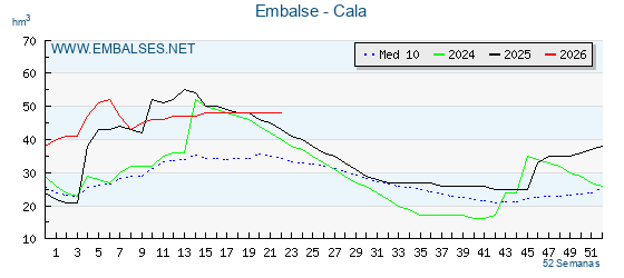 Pantano CALA . Grafico anual, con datos semanales. Se muestran los datos del año en curso, del año anterior y de la media de los ultimos años del pantano CALA