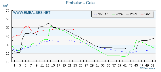 Pantano CALA . Grafico anual, con datos semanales. Se muestran los datos del año en curso, del año anterior y de la media de los ultimos años del pantano CALA