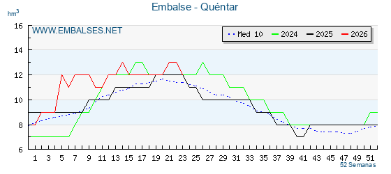 Pantano QUENTAR . Grafico anual, con datos semanales. Se muestran los datos del año en curso, del año anterior y de la media de los ultimos años del pantano QUENTAR