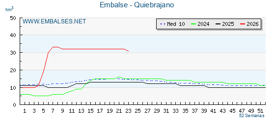 Pantano QUIEBRAJANO . Grafico anual, con datos semanales. Se muestran los datos del año en curso, del año anterior y de la media de los ultimos años del pantano QUIEBRAJANO