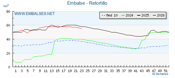 Pantano RETORTILLO . Grafico anual, con datos semanales. Se muestran los datos del año en curso, del año anterior y de la media de los ultimos años del pantano RETORTILLO