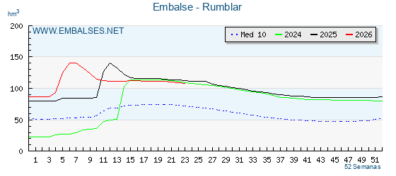 Pantano RUMBLAR . Grafico anual, con datos semanales. Se muestran los datos del año en curso, del año anterior y de la media de los ultimos años del pantano RUMBLAR