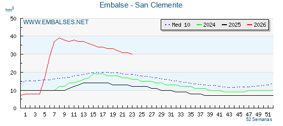 Pantano SAN CLEMENTE . Grafico anual, con datos semanales. Se muestran los datos del año en curso, del año anterior y de la media de los ultimos años del pantano SAN CLEMENTE