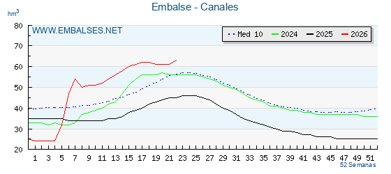 Pantano CANALES . Grafico anual, con datos semanales. Se muestran los datos del año en curso, del año anterior y de la media de los ultimos años del pantano CANALES