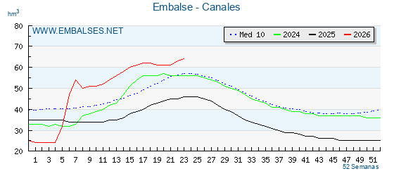 Pantano CANALES . Grafico anual, con datos semanales. Se muestran los datos del año en curso, del año anterior y de la media de los ultimos años del pantano CANALES