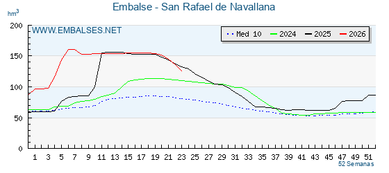 Pantano SAN RAFAEL DE NAVALLANA . Grafico anual, con datos semanales. Se muestran los datos del año en curso, del año anterior y de la media de los ultimos años del pantano SAN RAFAEL DE NAVALLANA