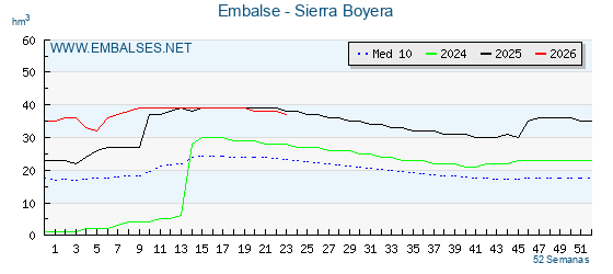 Pantano SIERRA BOYERA . Grafico anual, con datos semanales. Se muestran los datos del año en curso, del año anterior y de la media de los ultimos años del pantano SIERRA BOYERA