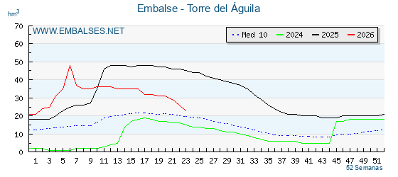 Pantano TORRE DEL AGUILA . Grafico anual, con datos semanales. Se muestran los datos del año en curso, del año anterior y de la media de los ultimos años del pantano TORRE DEL AGUILA