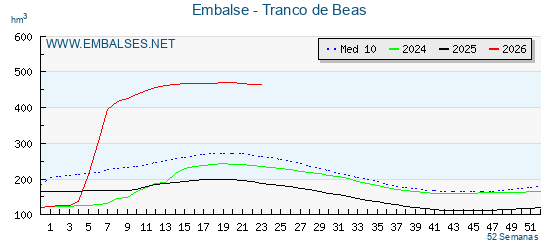 Pantano TRANCO DE BEAS . Grafico anual, con datos semanales. Se muestran los datos del año en curso, del año anterior y de la media de los ultimos años del pantano TRANCO DE BEAS