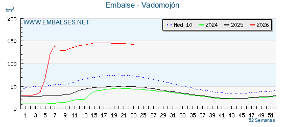 Pantano VADOMOJON . Grafico anual, con datos semanales. Se muestran los datos del año en curso, del año anterior y de la media de los ultimos años del pantano VADOMOJON