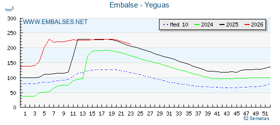 Pantano YEGUAS . Grafico anual, con datos semanales. Se muestran los datos del año en curso, del año anterior y de la media de los ultimos años del pantano YEGUAS