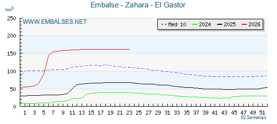 Pantano ZAHARA - EL GASTOR . Grafico anual, con datos semanales. Se muestran los datos del año en curso, del año anterior y de la media de los ultimos años del pantano ZAHARA - EL GASTOR