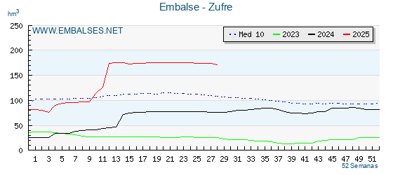 Pantano ZUFRE . Grafico anual, con datos semanales. Se muestran los datos del año en curso, del año anterior y de la media de los ultimos años del pantano ZUFRE