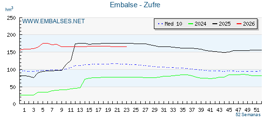 Pantano ZUFRE . Grafico anual, con datos semanales. Se muestran los datos del año en curso, del año anterior y de la media de los ultimos años del pantano ZUFRE