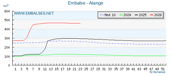 Pantano ALANGE . Grafico anual, con datos semanales. Se muestran los datos del año en curso, del año anterior y de la media de los ultimos años del pantano ALANGE
