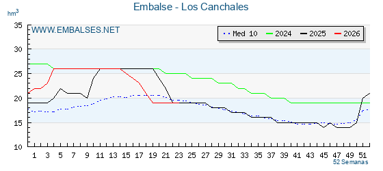 Pantano LOS CANCHALES . Grafico anual, con datos semanales. Se muestran los datos del año en curso, del año anterior y de la media de los ultimos años del pantano LOS CANCHALES