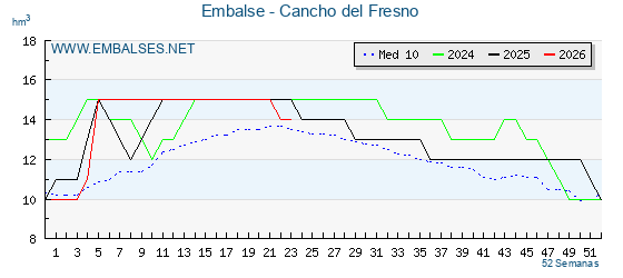 Pantano CANCHO DEL FRESNO . Grafico anual, con datos semanales. Se muestran los datos del año en curso, del año anterior y de la media de los ultimos años del pantano CANCHO DEL FRESNO