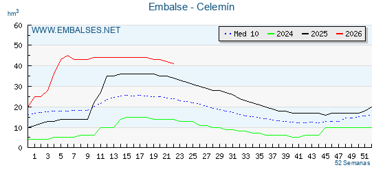Pantano CELEMIN . Grafico anual, con datos semanales. Se muestran los datos del año en curso, del año anterior y de la media de los ultimos años del pantano CELEMIN