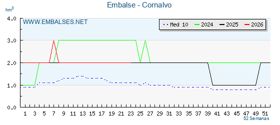 Pantano CORNALBO . Grafico anual, con datos semanales. Se muestran los datos del año en curso, del año anterior y de la media de los ultimos años del pantano CORNALBO