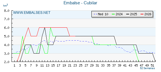 Pantano CUBILAR . Grafico anual, con datos semanales. Se muestran los datos del año en curso, del año anterior y de la media de los ultimos años del pantano CUBILAR