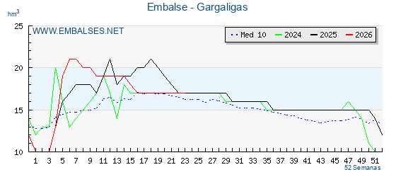 Pantano GARGALIGAS . Grafico anual, con datos semanales. Se muestran los datos del año en curso, del año anterior y de la media de los ultimos años del pantano GARGALIGAS
