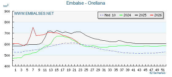 Pantano ORELLANA . Grafico anual, con datos semanales. Se muestran los datos del año en curso, del año anterior y de la media de los ultimos años del pantano ORELLANA