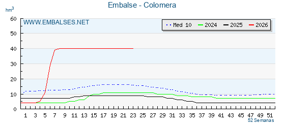 Pantano COLOMERA . Grafico anual, con datos semanales. Se muestran los datos del año en curso, del año anterior y de la media de los ultimos años del pantano COLOMERA