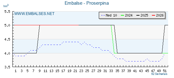 Pantano PROSERPINA . Grafico anual, con datos semanales. Se muestran los datos del año en curso, del año anterior y de la media de los ultimos años del pantano PROSERPINA