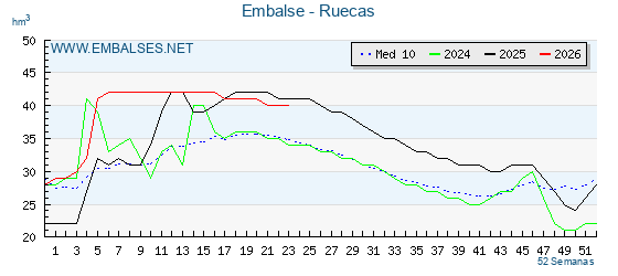 Pantano RUECAS . Grafico anual, con datos semanales. Se muestran los datos del año en curso, del año anterior y de la media de los ultimos años del pantano RUECAS