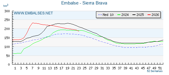 Pantano SIERRA BRAVA . Grafico anual, con datos semanales. Se muestran los datos del año en curso, del año anterior y de la media de los ultimos años del pantano SIERRA BRAVA